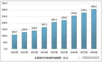 2018年中国汽车检测市场规模超300亿,汽车后市场需求增长显著